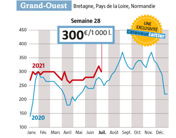 Le prix du lait Spot qui avait gagné 40 € en quinze jours  a reperdu 20 €.  ( Source : observatoire de l’Eleveur laitier. www.eleveur-laitier.fr)